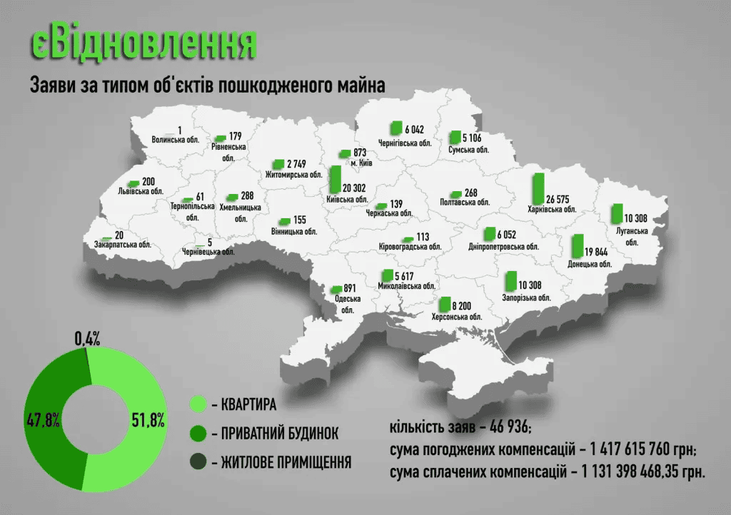 У Запорізькій області зареєстровано понад 10 тисяч заяв про пошкоджене житло