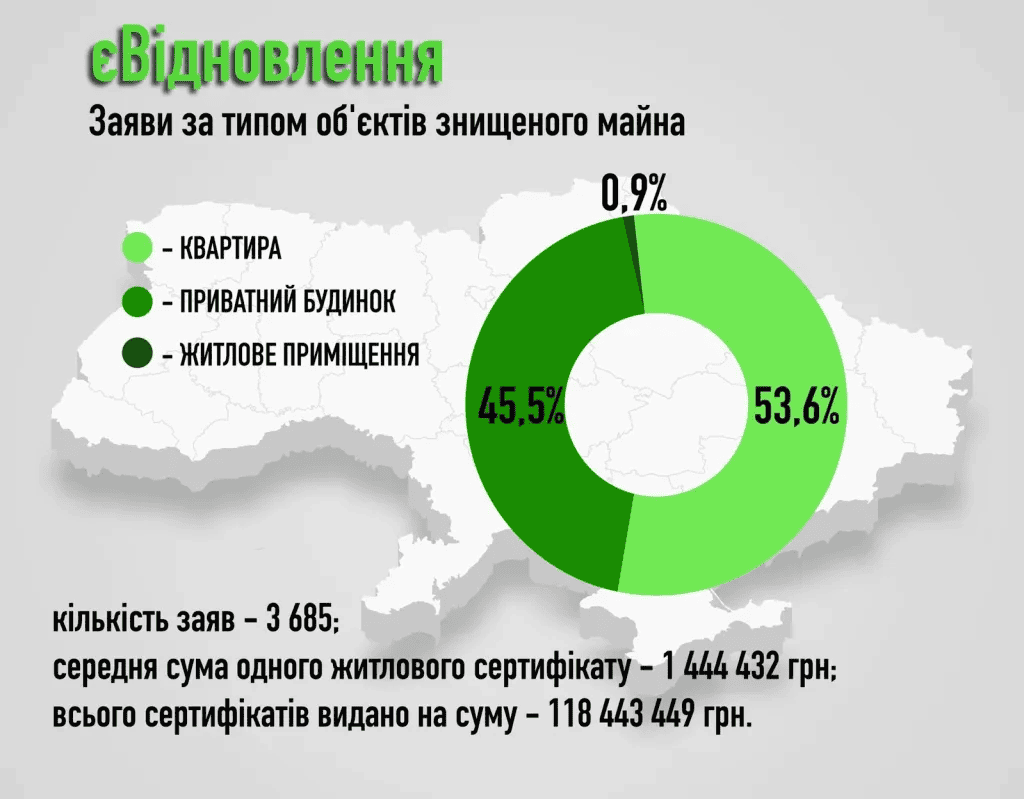 У Запорізькій області зареєстровано понад 10 тисяч заяв про пошкоджене житло