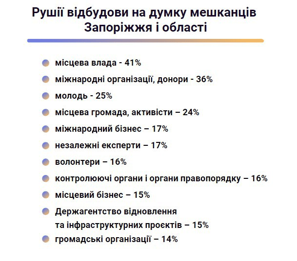 Запоріжці розповіли, кого бачать рушієм майбутньої відбудови