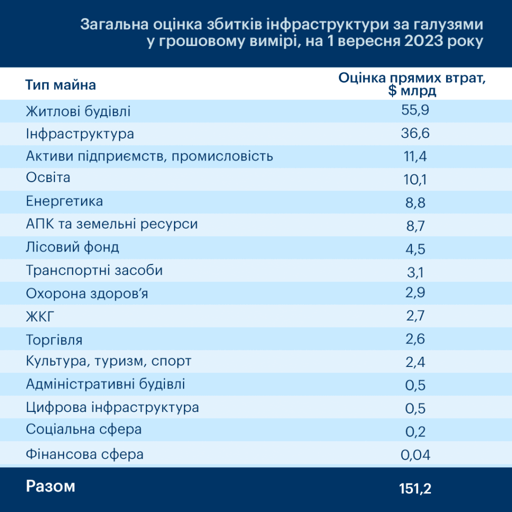 З-поміж регіонів, які найбільше постраждали від руйнування житлового фонду, – Запорізька область