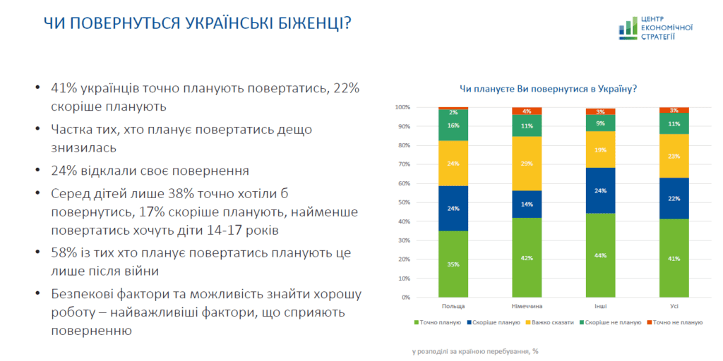 Близько 23% населення із Запорізької області виїхали за кордон від початку повномасштабної війни