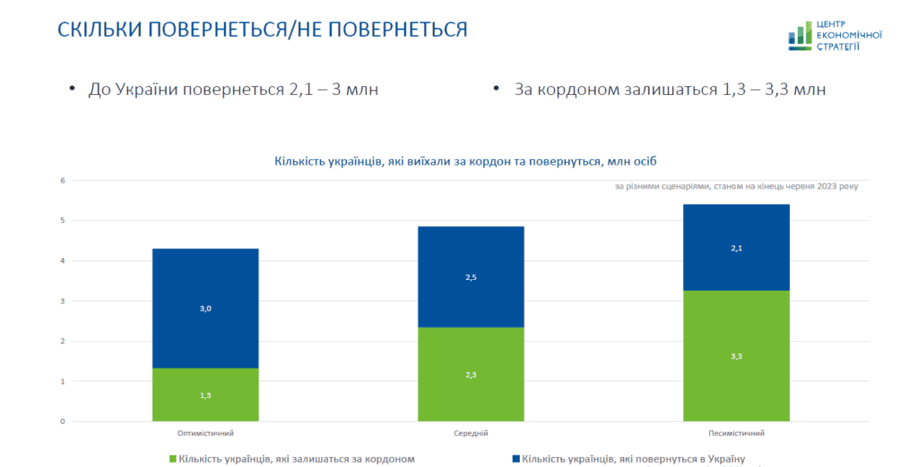 Близько 23% населення із Запорізької області виїхали за кордон від початку повномасштабної війни