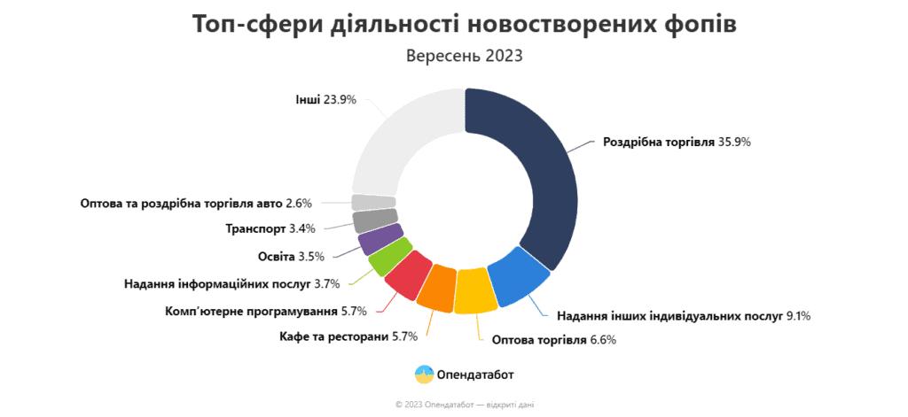 За вересень українці відкрили рекордну кількість нових справ: яка ситуація у Запорізькій області