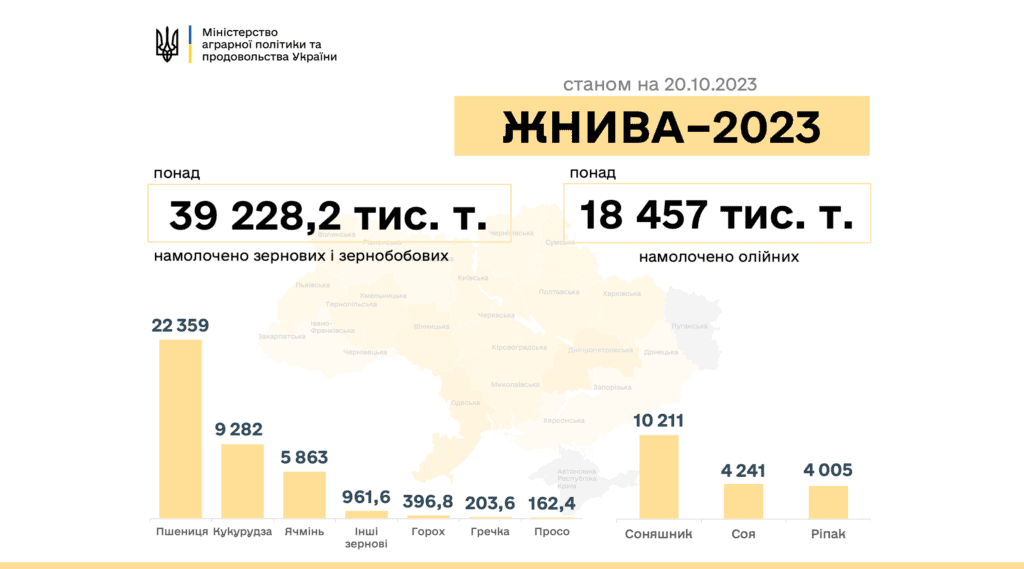 Запорізька область першою завершила збір зернових культур: подробиці збиральної кампанії