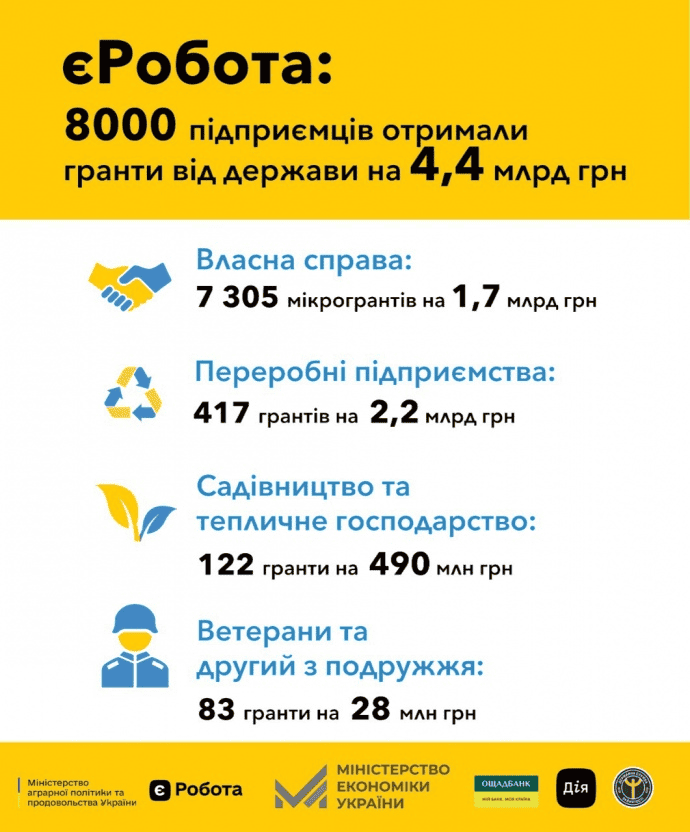 Грантова підтримка бізнесу: запорізькі підприємці можуть отримати гроші на розвиток власної справи