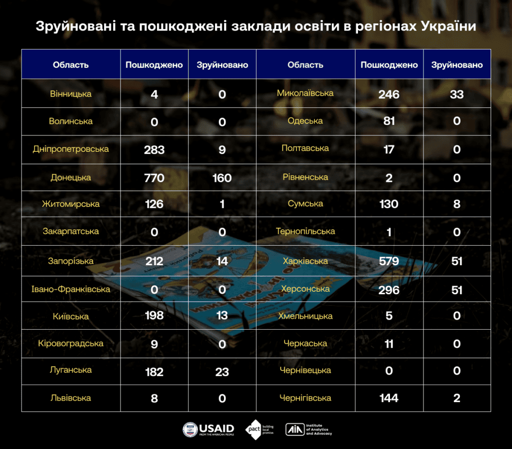 Запорізька область – серед регіонів-лідерів за кількістю зруйнованих і пошкоджених навчальних закладів