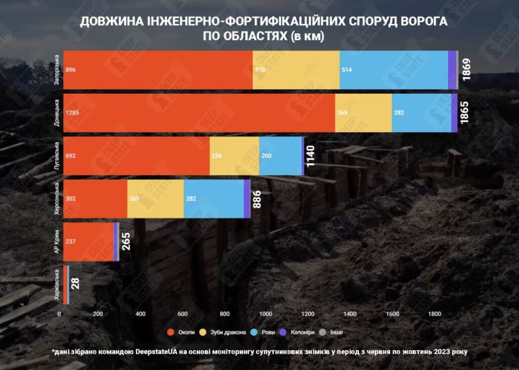 Запорізька область – найукріпленіший ворогом регіон України