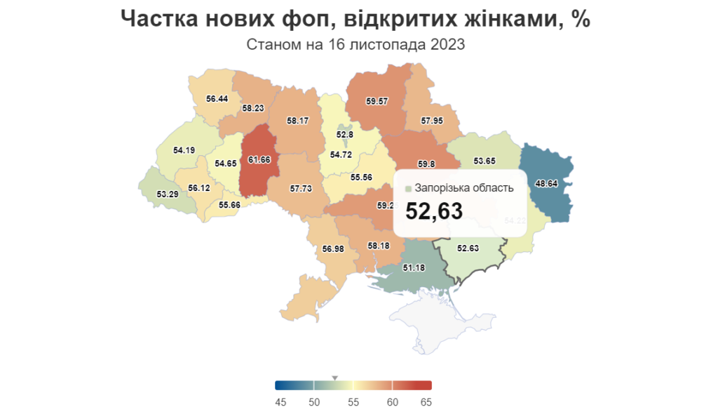 У Запорізькій області найменша кількість нових ФОПів, відкритих жінками