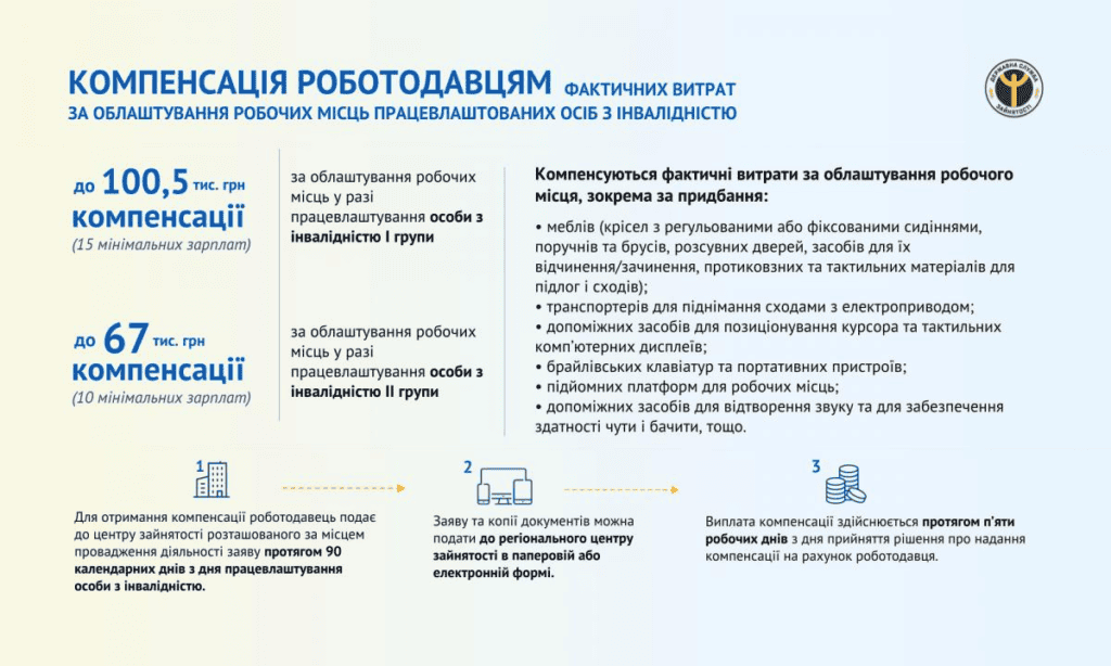 У Запоріжжі роботодавцям можуть компенсувати працевлаштування осіб з інвалідністю