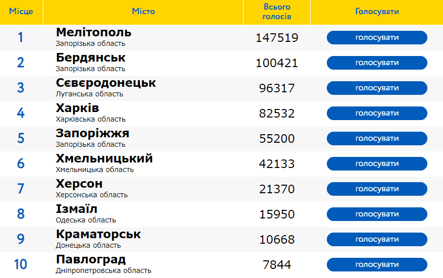 Запоріжжя займає 5 місце у рейтингу найкращих українських міст