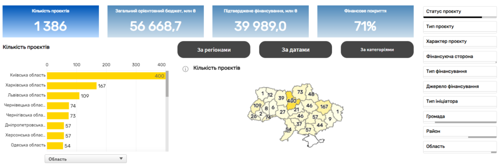 У системі DREAM з’явилася статистика по проєктах відновлення у Запорізькій області
