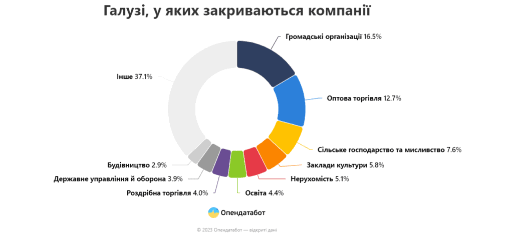 У Запорізькій області щонайменше 304 бізнеси припинили свою роботу