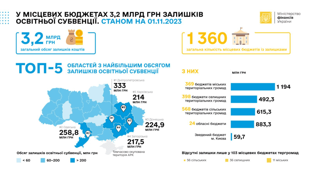 Запорізька область накопичила 217,5 млн грн освітньої субвенції