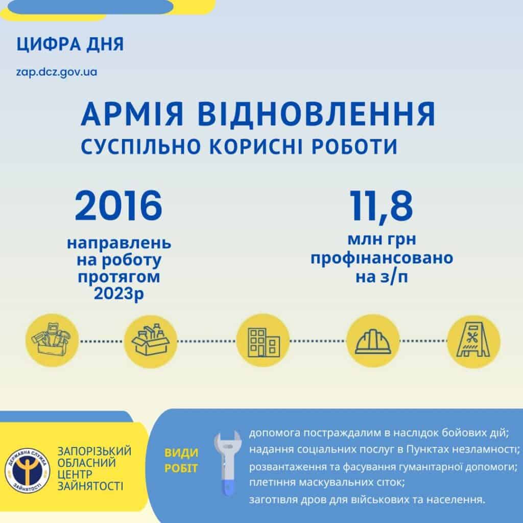 Власна справа, ваучери на освіту та «Армія відновлення»: як Запорізький обласний центр зайнятості допомагає знаходити роботу та розвивати бізнес