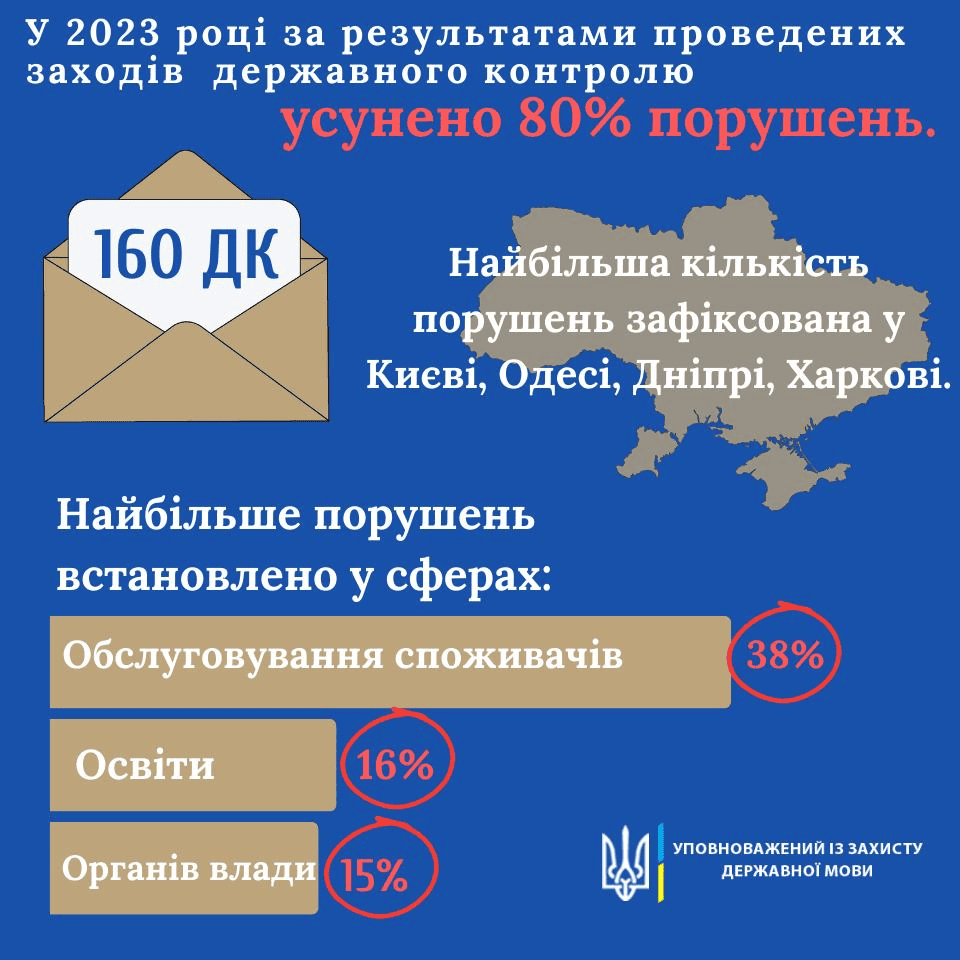 Порушення мовного закону: скільки звернень надійшло від мешканців Запорізької області