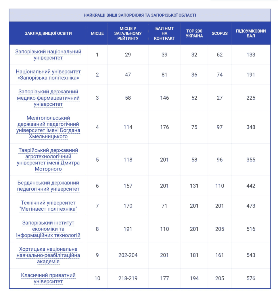 Запорізький університет увійшов у ТОП-30 вишів України (рейтинг)