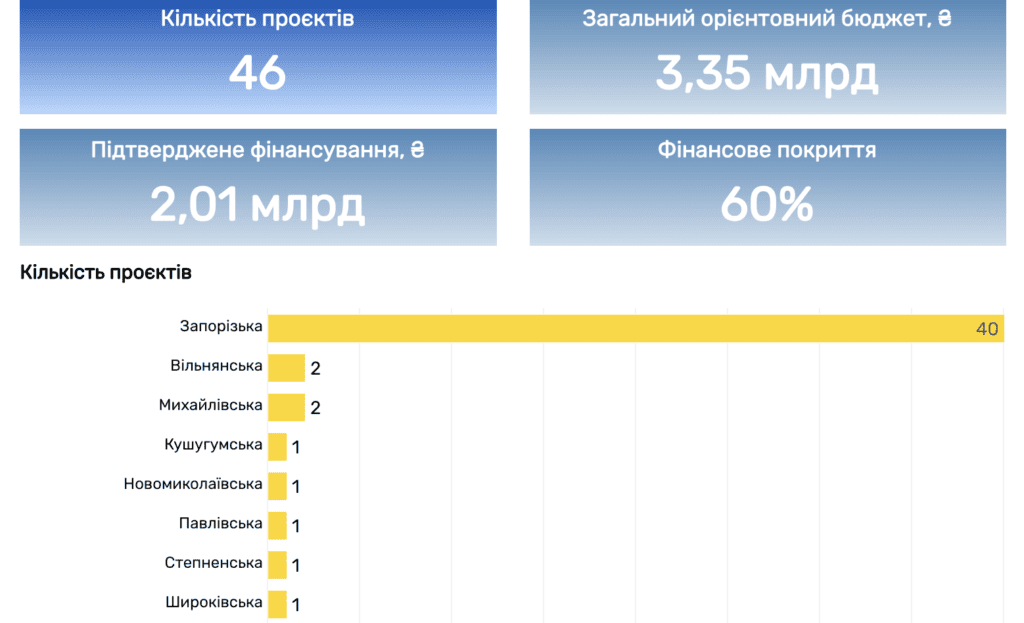 Система контролю за відбудовою DREAM: як користуються цією розробкою громади Запорізької області