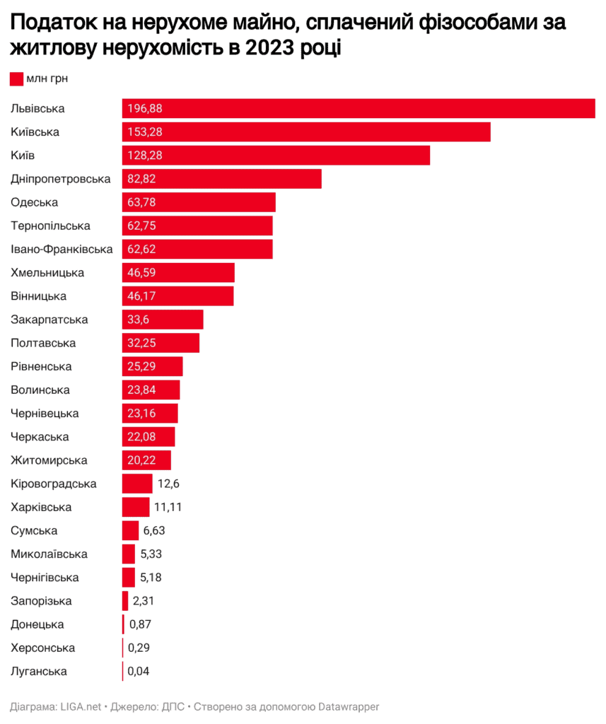 У Запорізькій області зібрали найменше податку на нерухомість (статистика)