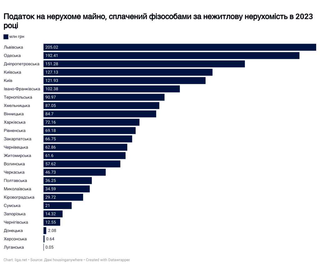 У Запорізькій області зібрали найменше податку на нерухомість (статистика)