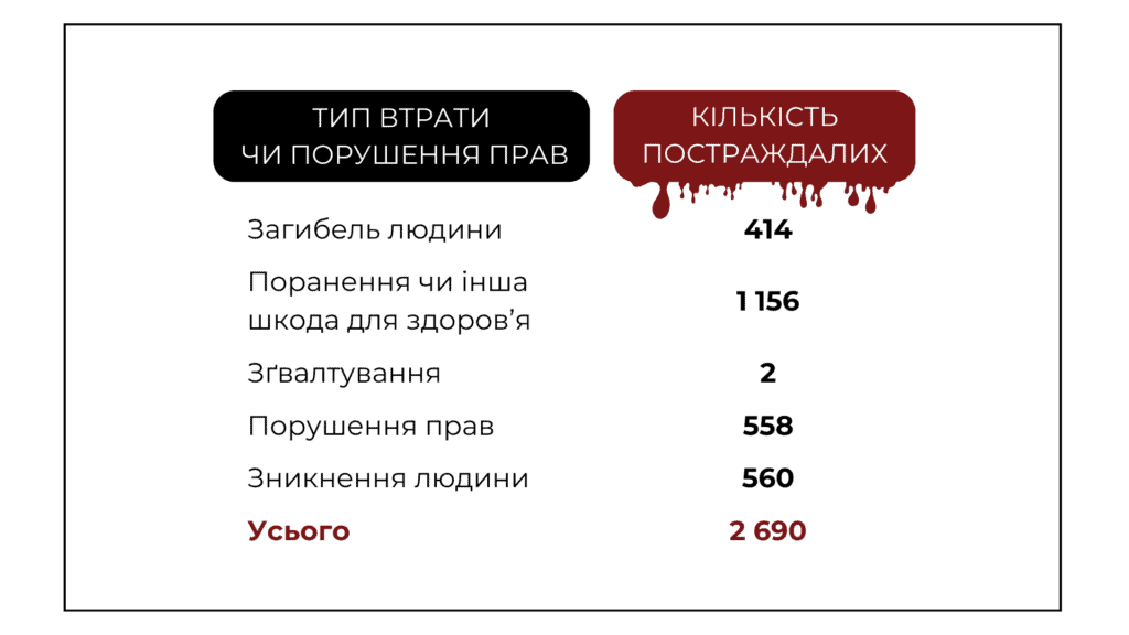 Понад 10 тисяч скоєних росіянами воєнних злочинів зафіксовано на Запоріжжі