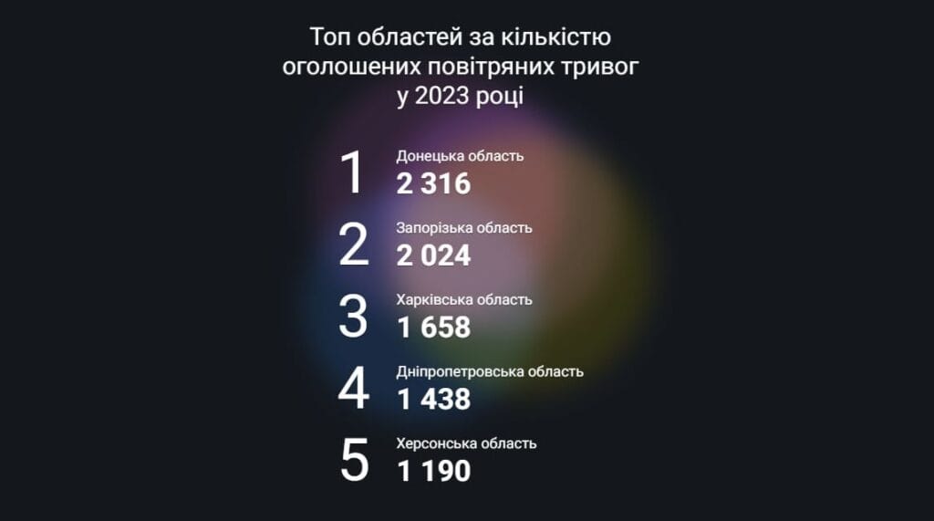 Запорізька область стала однією з “найтривожніших” за 2023 рік