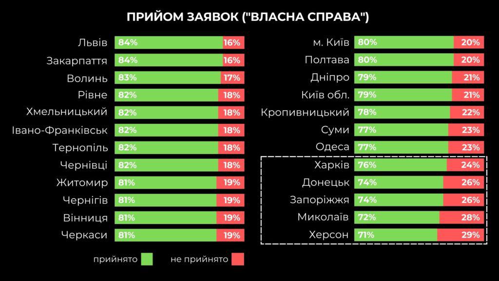 “єРобота” у Запорізькій області: скільки охочих подались на грант для розвитку бізнесу