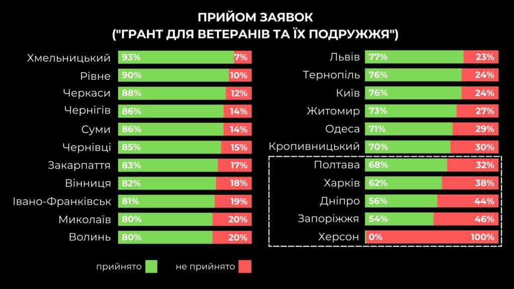 “єРобота” у Запорізькій області: скільки охочих подались на грант для розвитку бізнесу