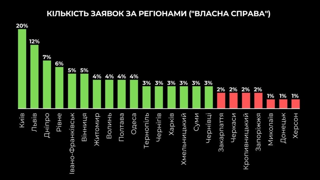 “єРобота” у Запорізькій області: скільки охочих подались на грант для розвитку бізнесу