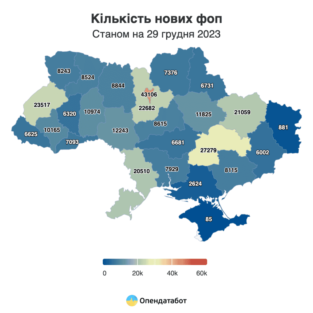 За минулий рік у Запорізькій області відкрилося понад 8 тисяч нових ФОПів