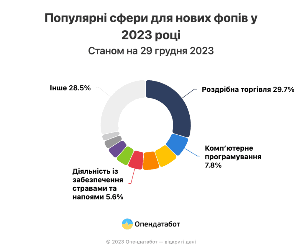 За минулий рік у Запорізькій області відкрилося понад 8 тисяч нових ФОПів