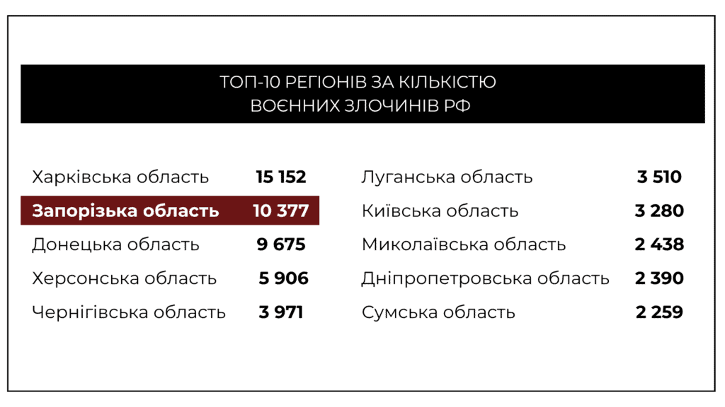 Понад 10 тисяч скоєних росіянами воєнних злочинів зафіксовано на Запоріжжі