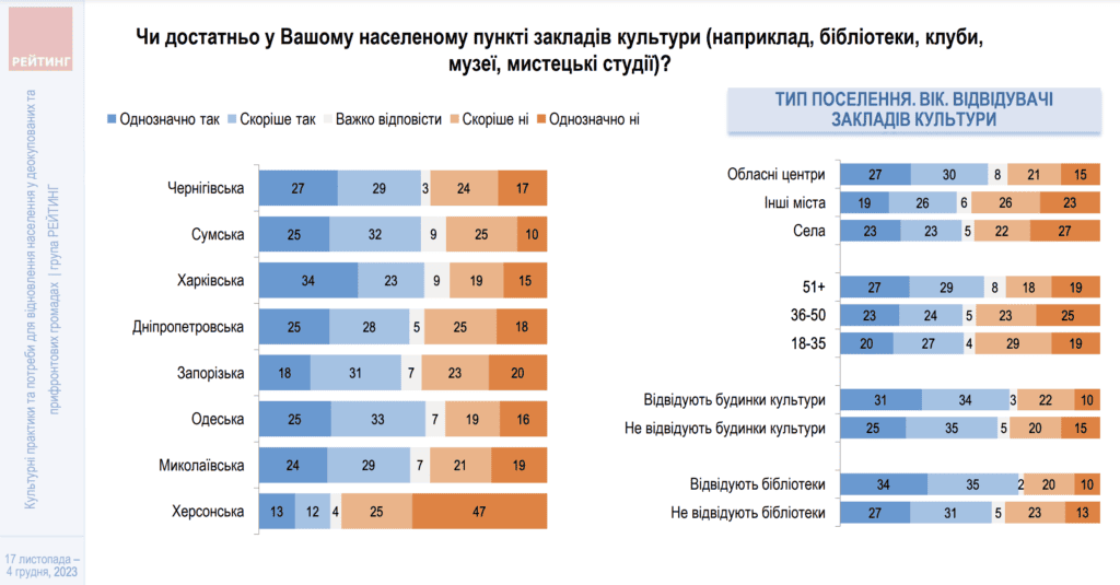 Культура під час війни: що думають запоріжці про відбудову та розвиток закладів культури