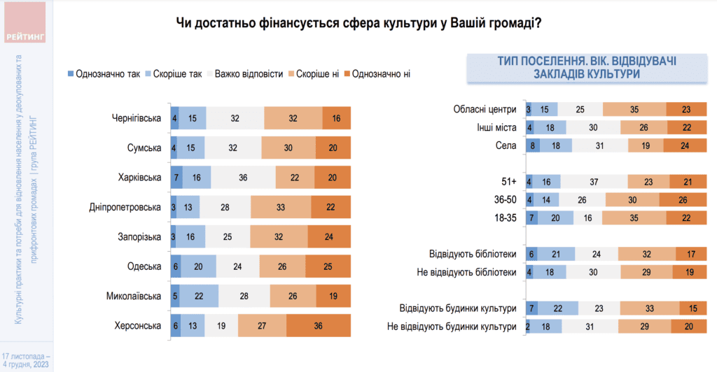 Культура під час війни: що думають запоріжці про відбудову та розвиток закладів культури