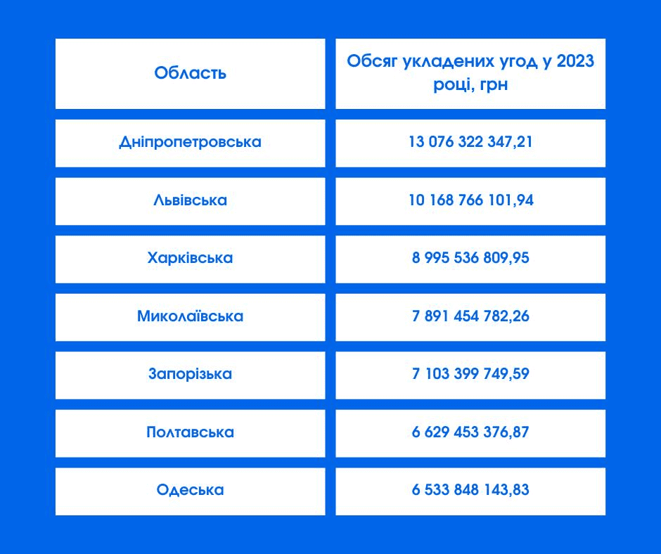 Відновлення інфраструктури: скільки коштів спрямували у Запорізькій області