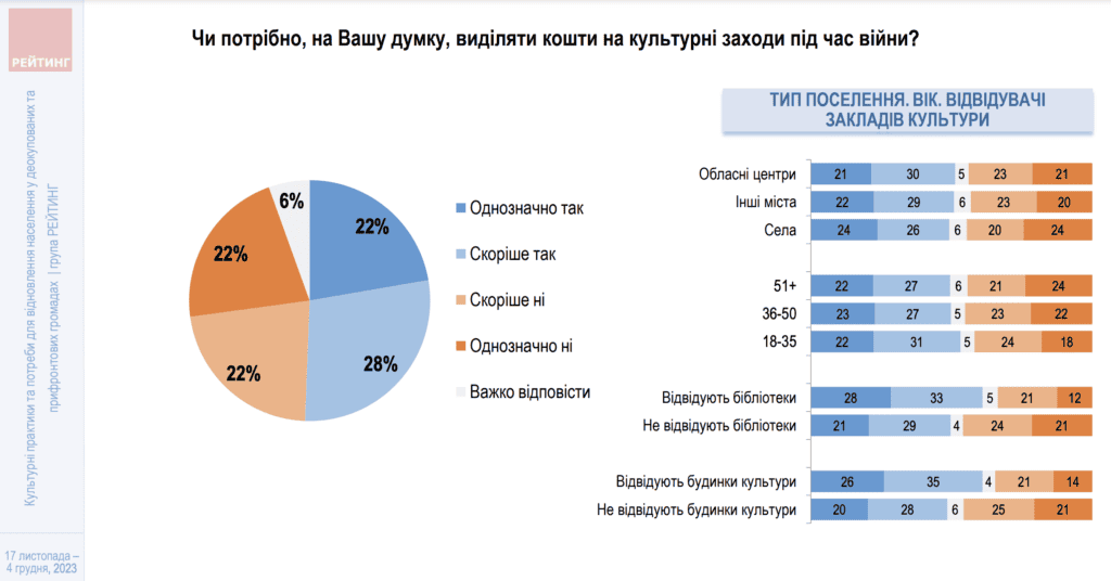 Культура під час війни: що думають запоріжці про відбудову та розвиток закладів культури