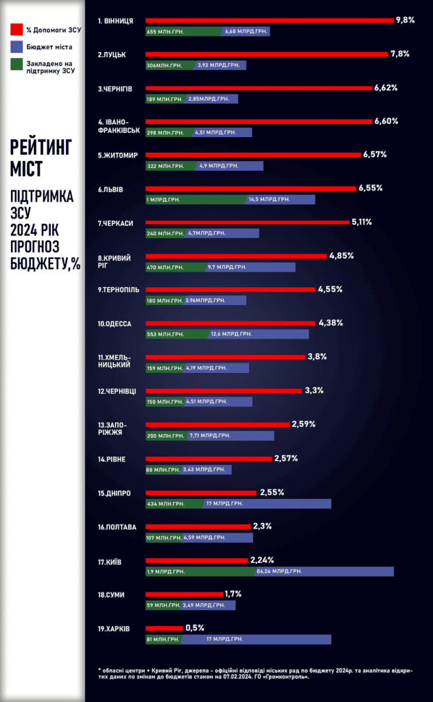 Рейтинг міст за рівнем допомоги ЗСУ: на якому місці Запоріжжя