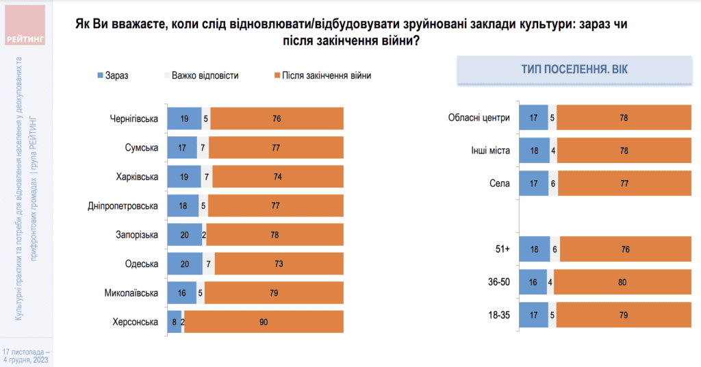 Культура під час війни: що думають запоріжці про відбудову та розвиток закладів культури