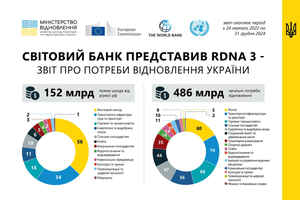 Відновлення постраждалих регіонів: скільки коштів знадобиться на відбудову