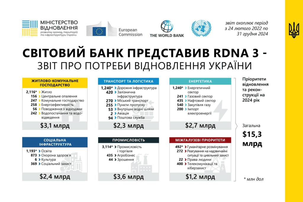 Відновлення постраждалих регіонів: скільки коштів знадобиться на відбудову