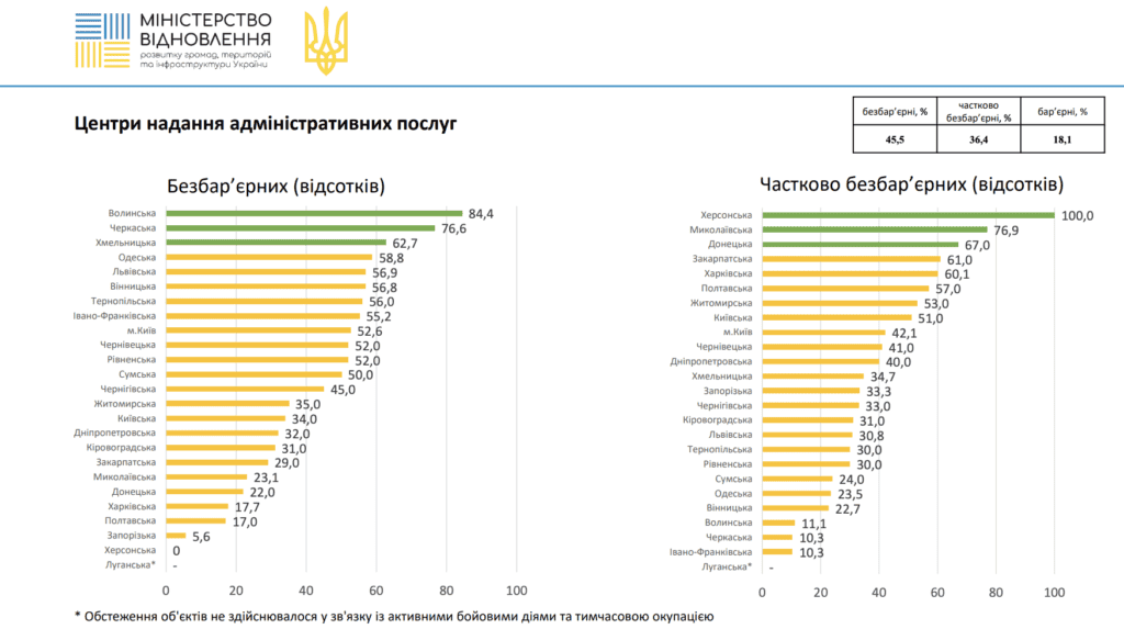 Як у Запоріжжі працюють над доступністю послуг: рейтинг безбар’єрності