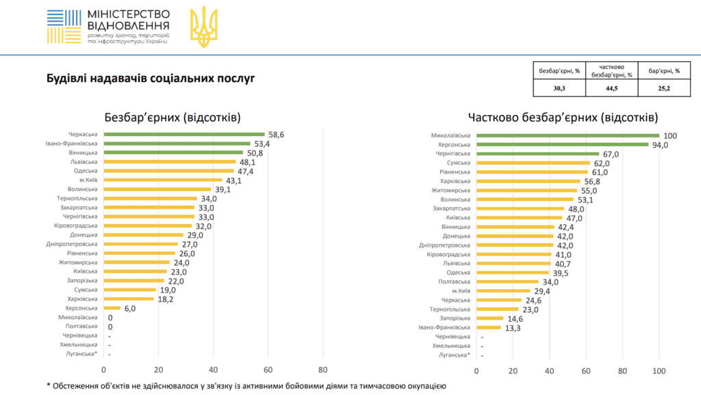 Як у Запоріжжі працюють над доступністю послуг: рейтинг безбар’єрності