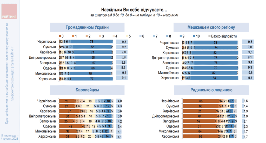 У Запорізькій області зростає рівень громадянської ідентичності (дослідження)