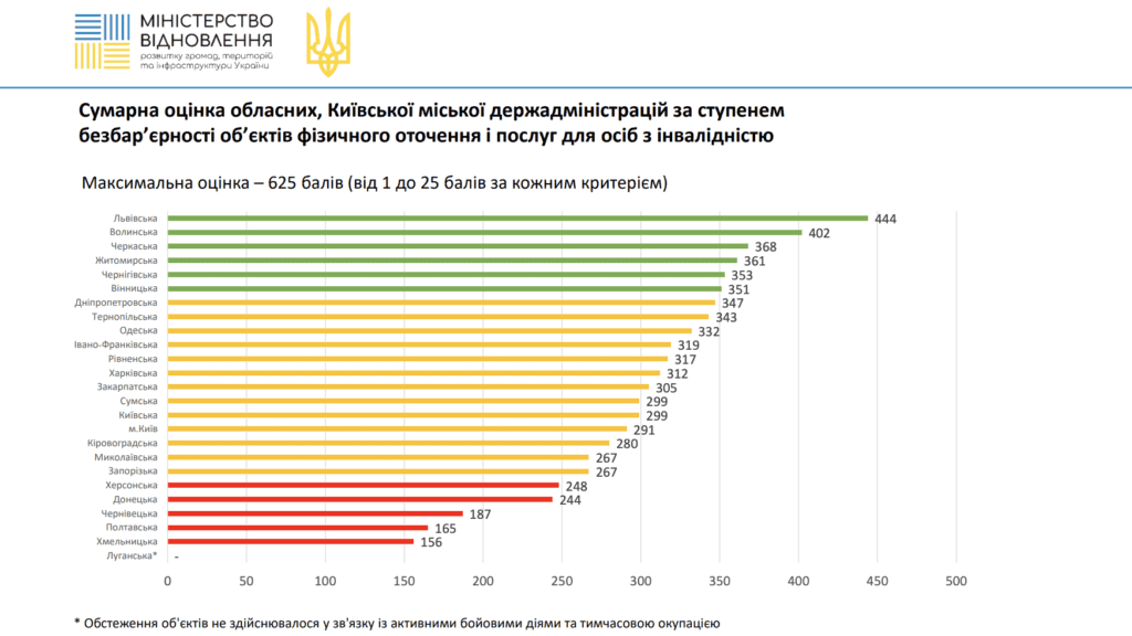 Як у Запоріжжі працюють над доступністю послуг: рейтинг безбар’єрності