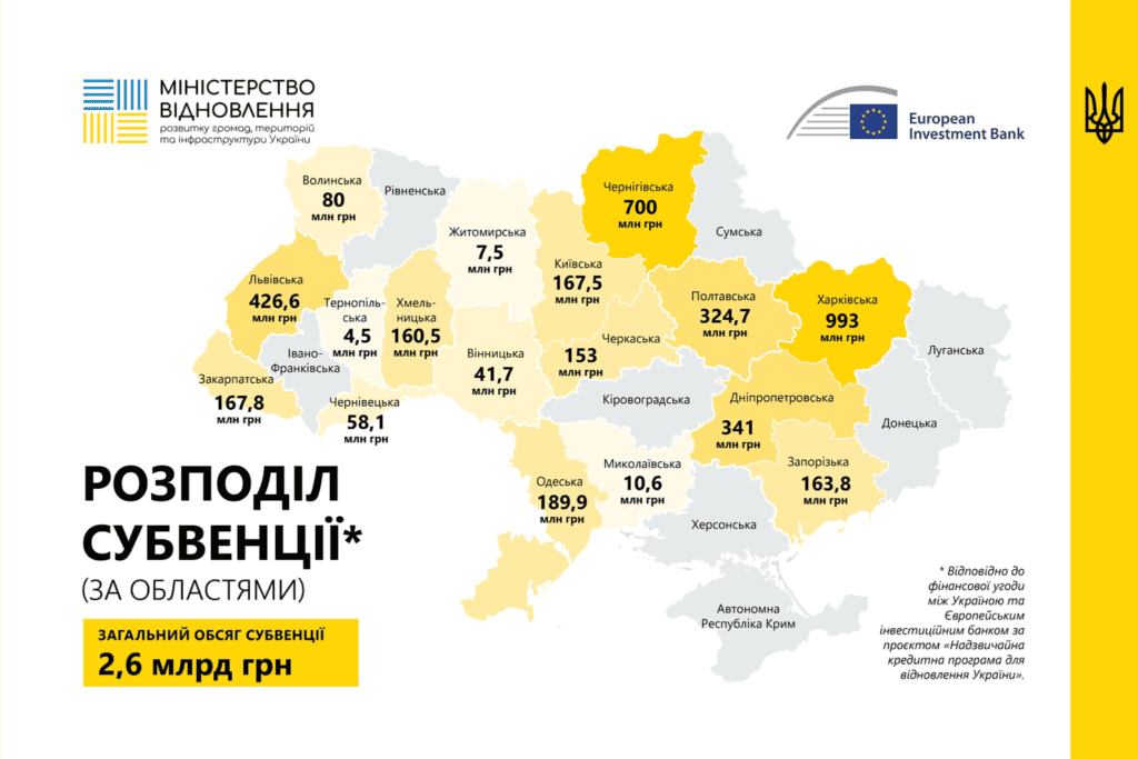 Фінансування проєктів з відновлення: скільки коштів отримає Запорізька область