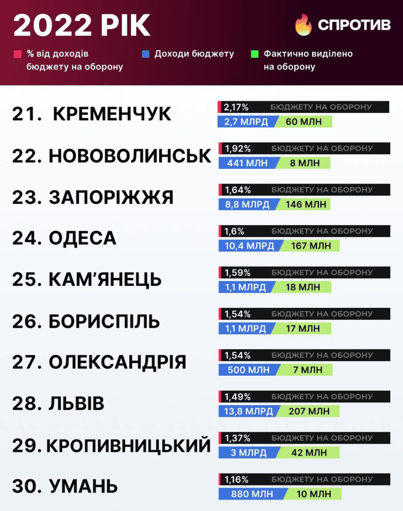 Скільки коштів виділило Запоріжжя на оборону: рейтинг 40 міст