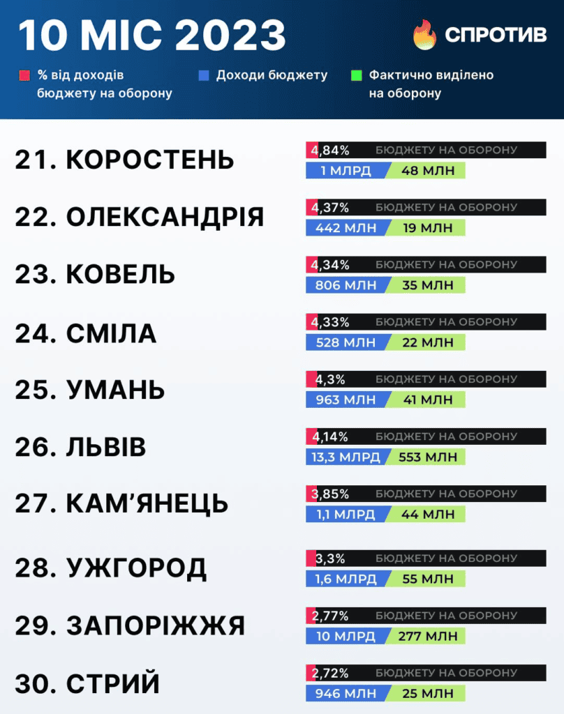 Скільки коштів виділило Запоріжжя на оборону: рейтинг 40 міст