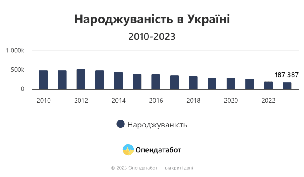 Демографічна криза вплине на кожного жителя Запорізького регіону – прогноз історика