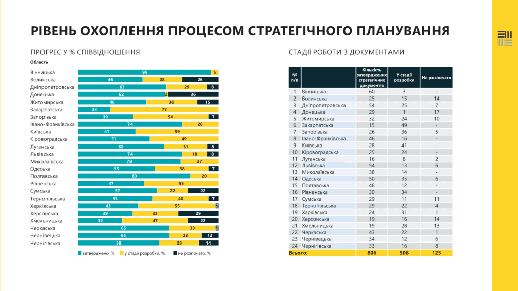 У Запорізькій області 39% громад затвердили стратегії розвитку