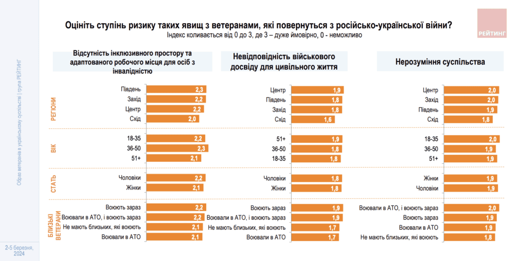 Мешканці Запорізької області визначили основні проблеми адаптації ветеранів – опитування