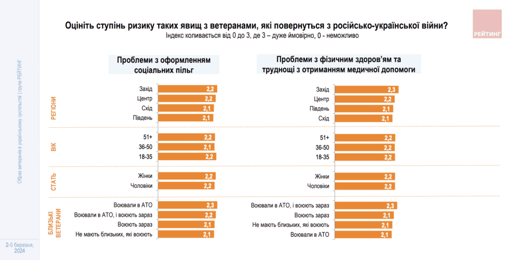 Мешканці Запорізької області визначили основні проблеми адаптації ветеранів – опитування